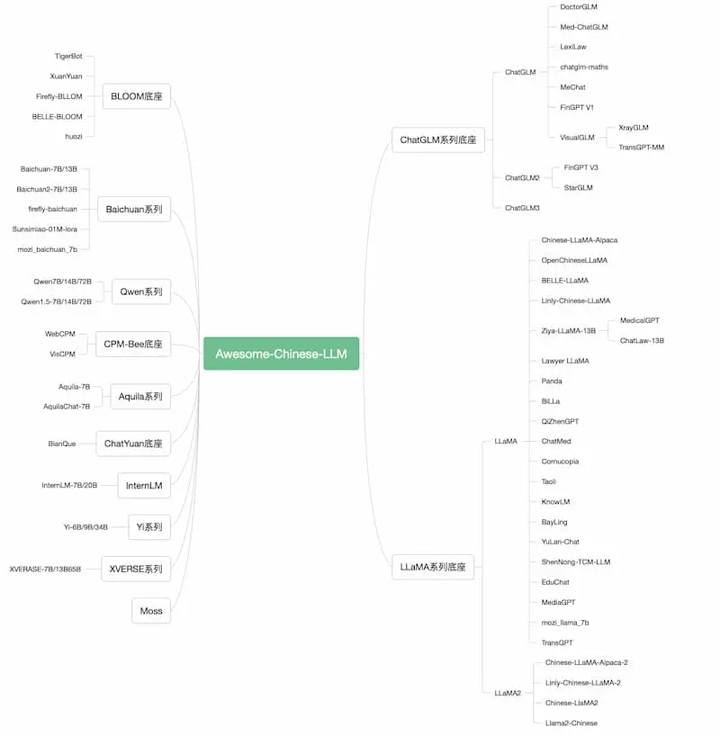 Awesome-Chinese-LLM｜中文大模型梳理-云创网